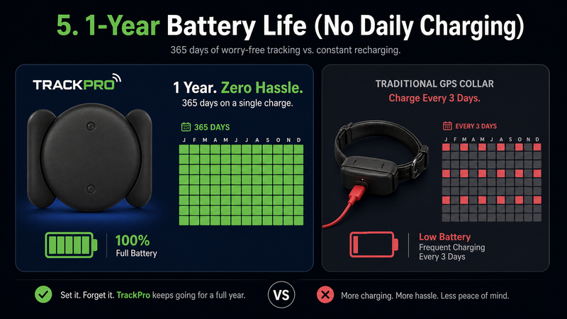 You Don't Have to Charge It Every Day