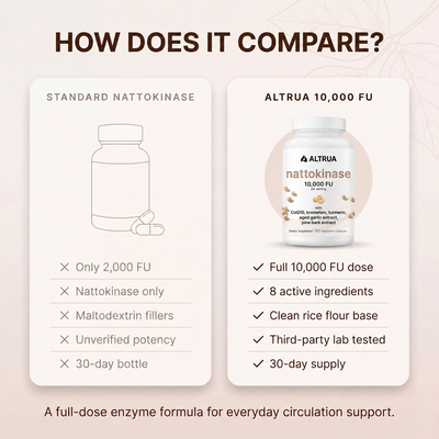 Altrua Nattokinase - 10,000FU Complex