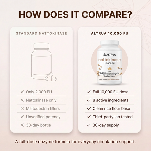 Altrua Nattokinase - 10,000FU Complex